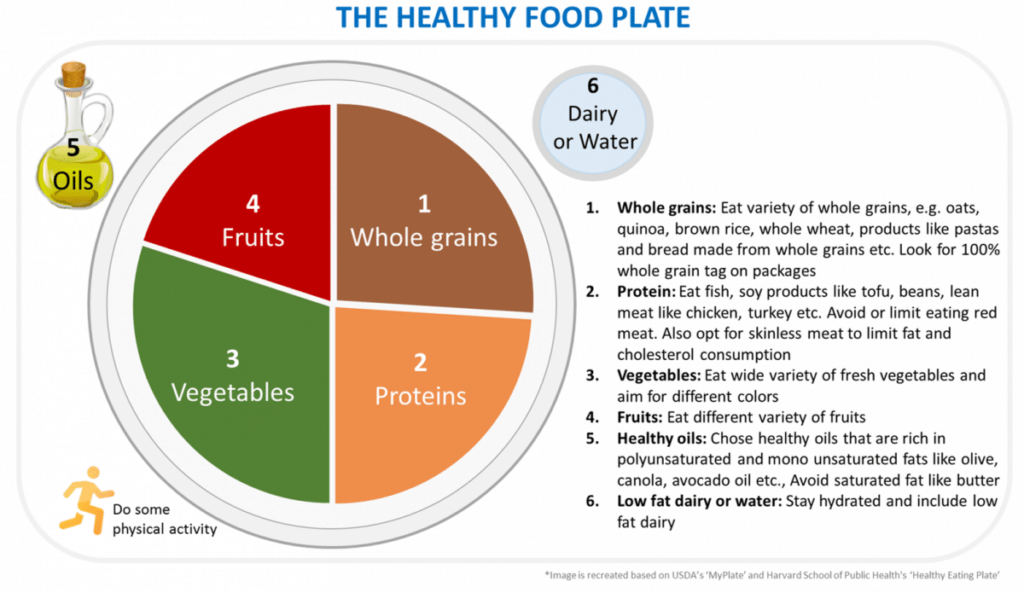 Food Chart Plate