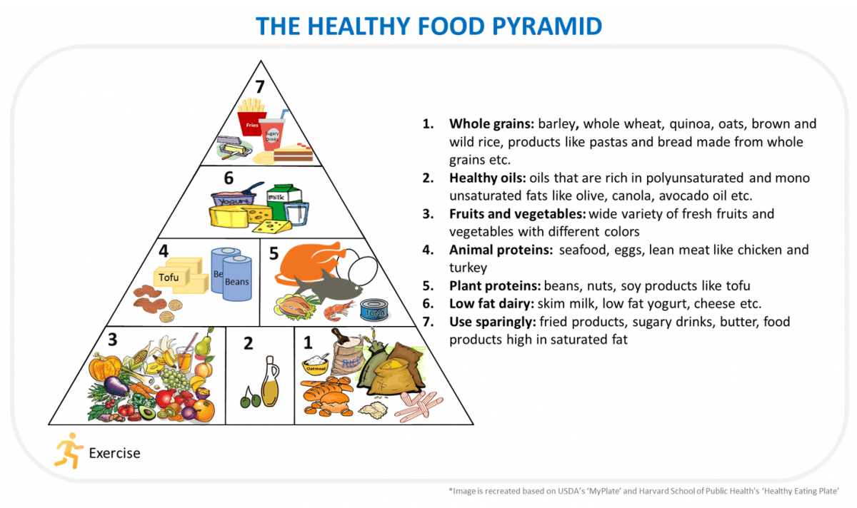 food keto triangle Healthy  Diet?  Eating What Diet What Balanced is Watch or